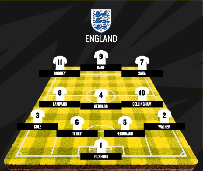 阿邦拉霍選英格蘭隊(duì)史最佳陣：薩卡、貝林厄姆入選，貝克漢姆無緣