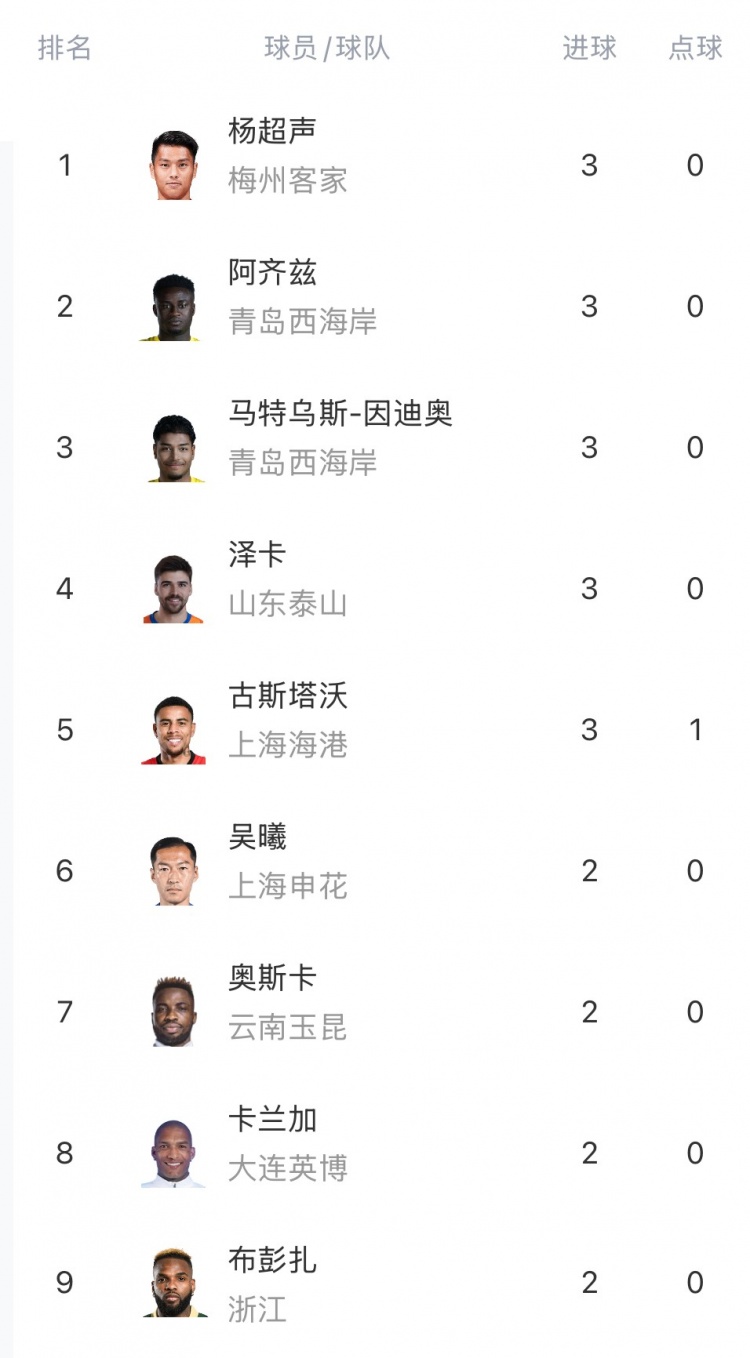 中超射手榜：楊超聲、澤卡、阿齊茲、馬特烏斯、古斯塔沃3球居首