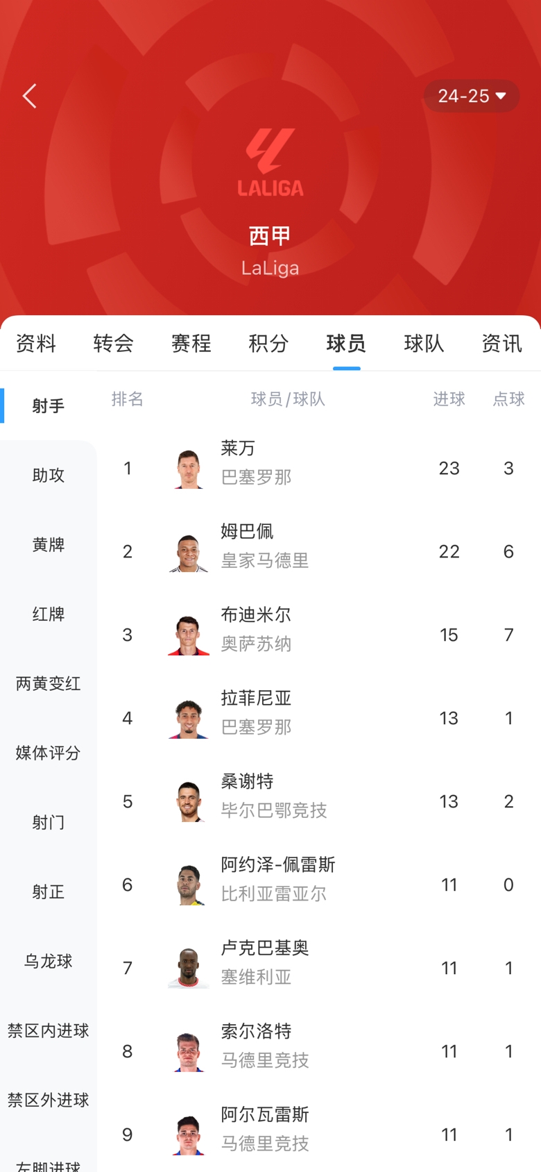 白熱化！西甲金靴最新賠率：萊萬(wàn)1.9、姆巴佩2.0，兩人僅差1球！