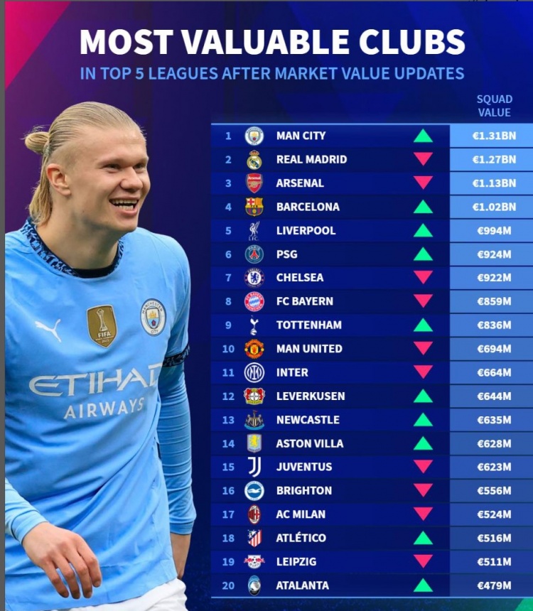五大聯(lián)賽球隊(duì)最新身價(jià)榜：曼城壓皇馬居首，阿森納、巴薩分列三四