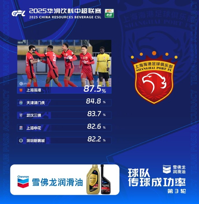 中超第3輪傳球成功率榜：海港87.5%居首，津門虎第二、三鎮(zhèn)第三