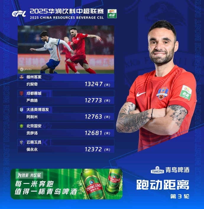 中超第3輪跑動(dòng)距離榜：約契奇超1.3萬米居首，嚴(yán)鼎皓第2侯永永第5