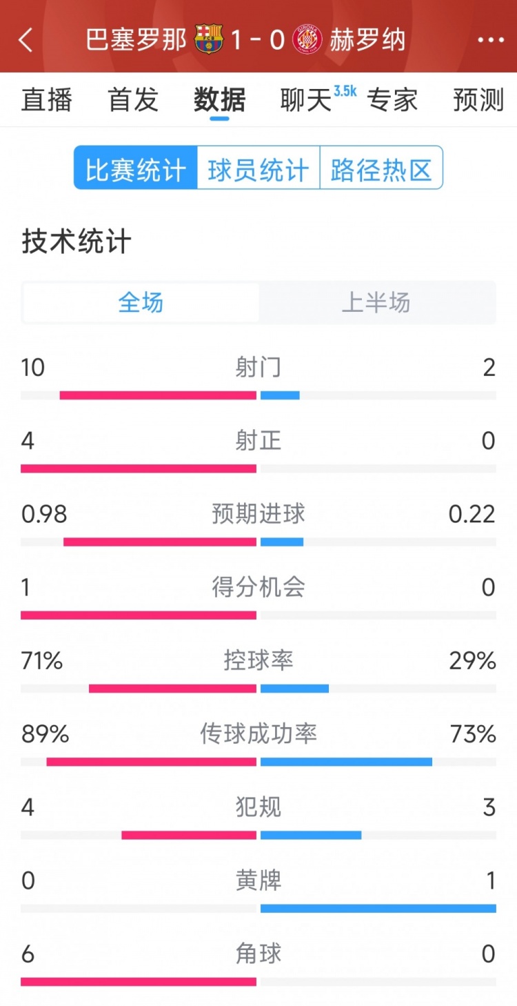 一球領(lǐng)先，巴薩vs赫羅納半場數(shù)據(jù)：射門10-2，射正4-0