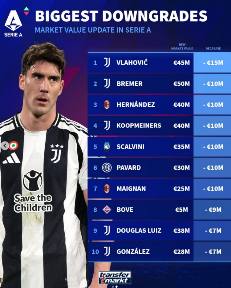 意甲球員身價下跌榜：弗拉霍維奇-1500萬歐居首，尤文前十占5席