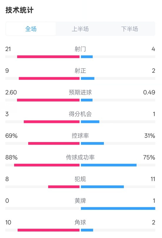 巴薩4-1赫羅納全場數(shù)據(jù)：射門21-4，射正9-2，控球率69%-31%