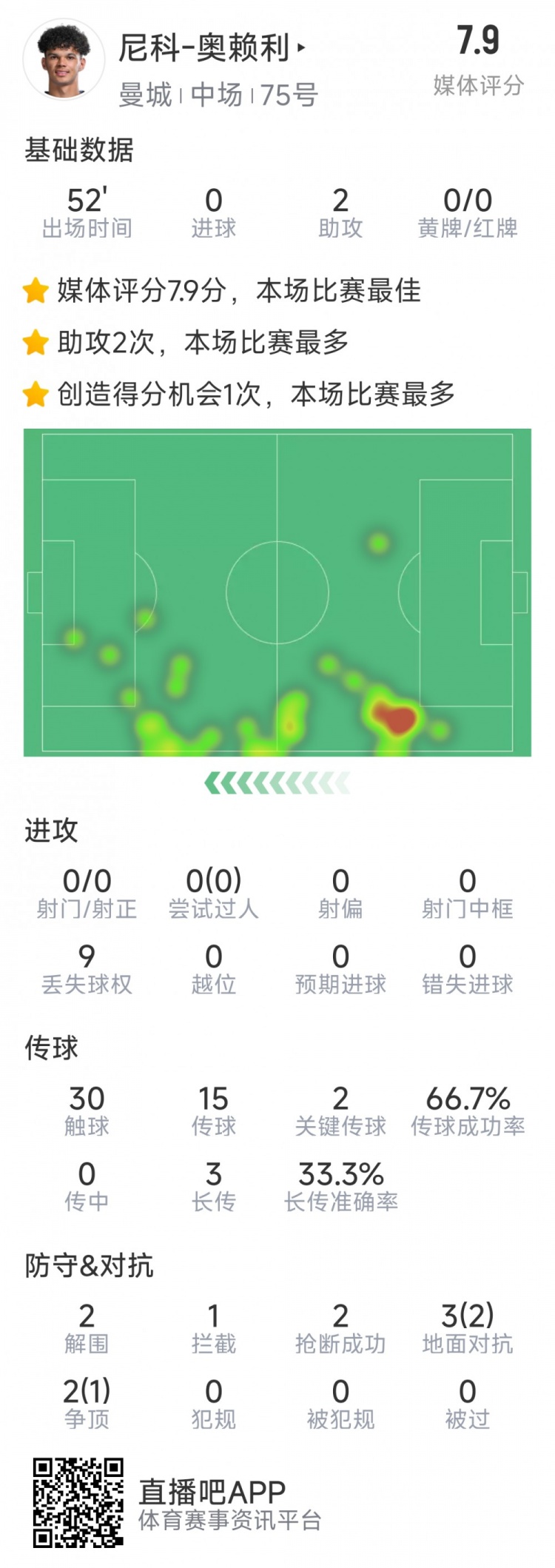 導(dǎo)演逆轉(zhuǎn)，20歲小將奧賴利替補登場數(shù)據(jù)：2次助攻，2次關(guān)鍵傳球