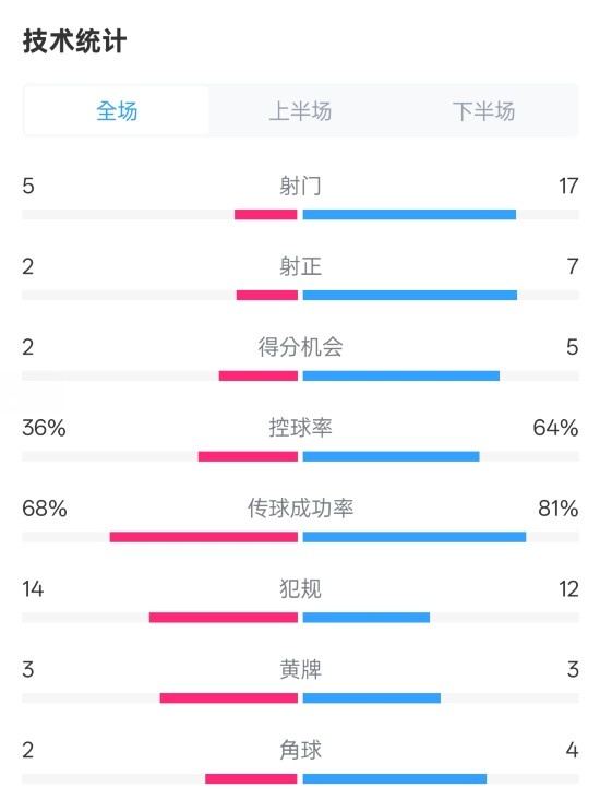 伯恩茅斯1-2曼城全場數(shù)據(jù)：射門5-17，射正2-7，控球率36%-64%