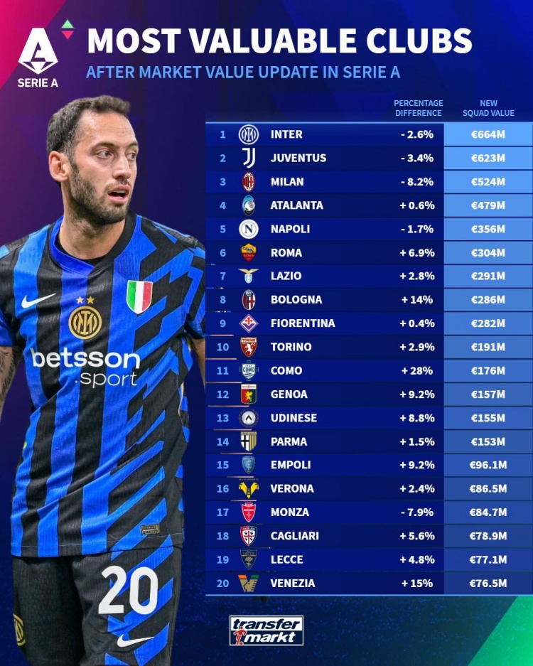 意甲球隊(duì)德轉(zhuǎn)身價(jià)榜：國米6.64億歐居首，尤文、米蘭二三位