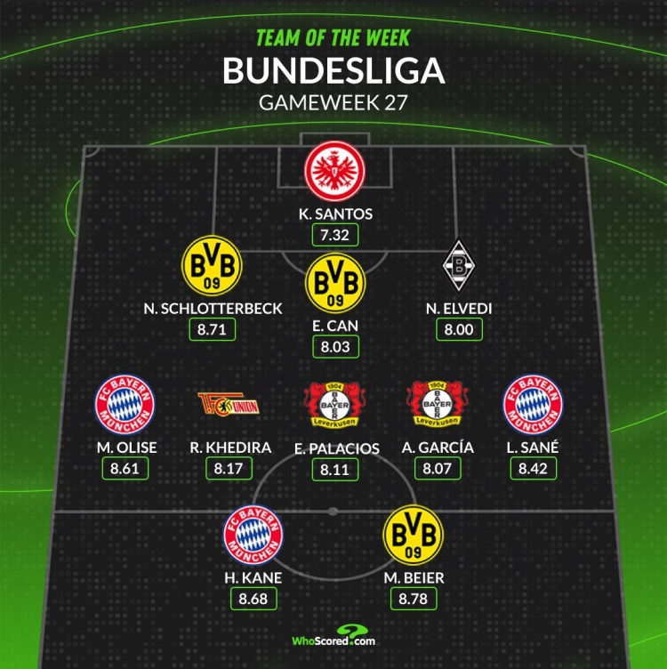 WhoScored德甲第27輪最佳陣：凱恩、薩內(nèi)、奧利塞在列